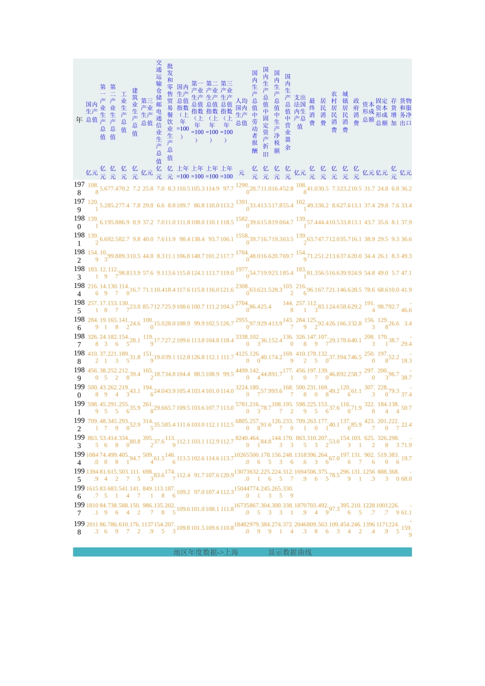 1978-1998我国区域经济数据表_第2页