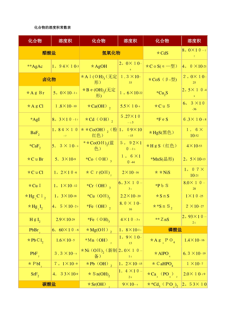化合物的溶度积常数表_第1页