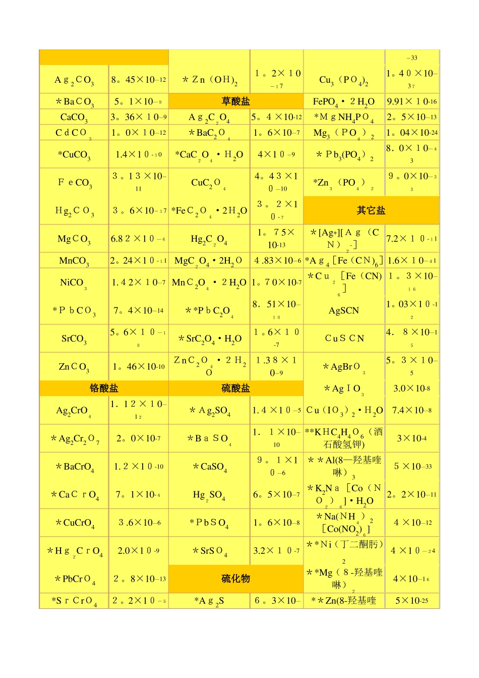 化合物的溶度积常数表_第2页