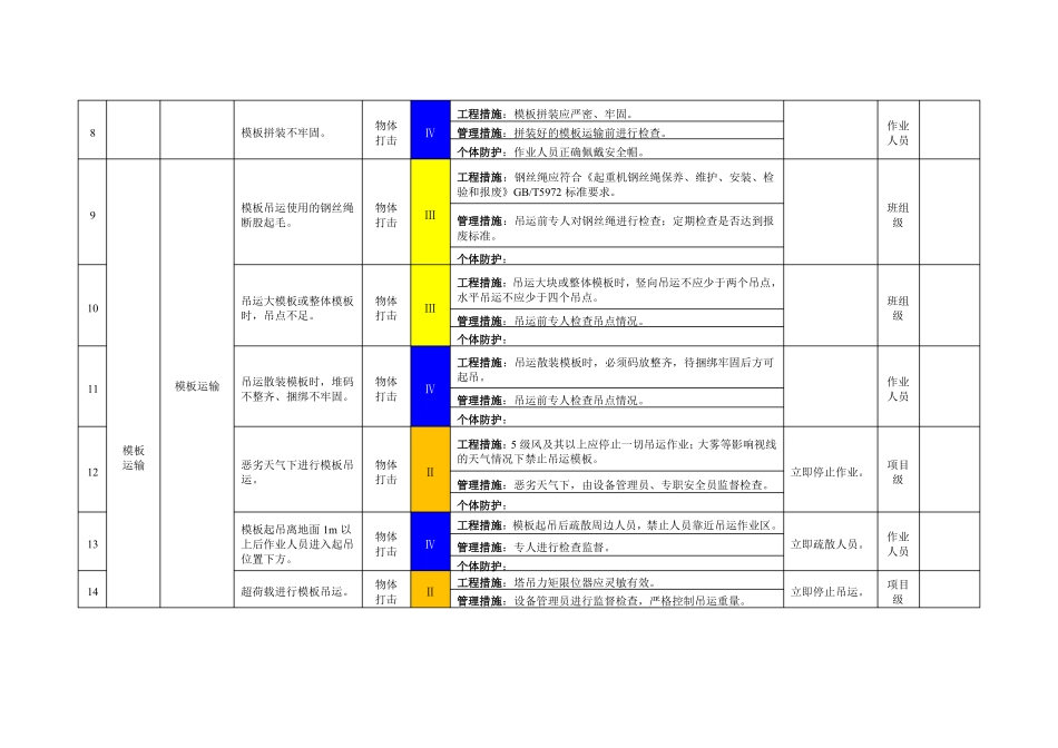 模板工程作业活动风险分级管控清单_第2页