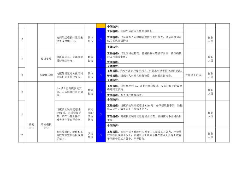 模板工程作业活动风险分级管控清单_第3页