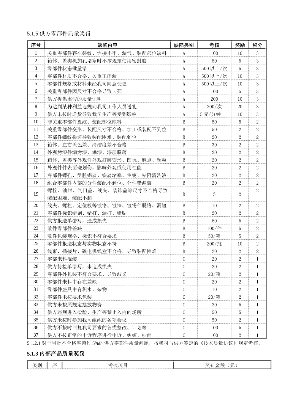 质量考核办法_第3页