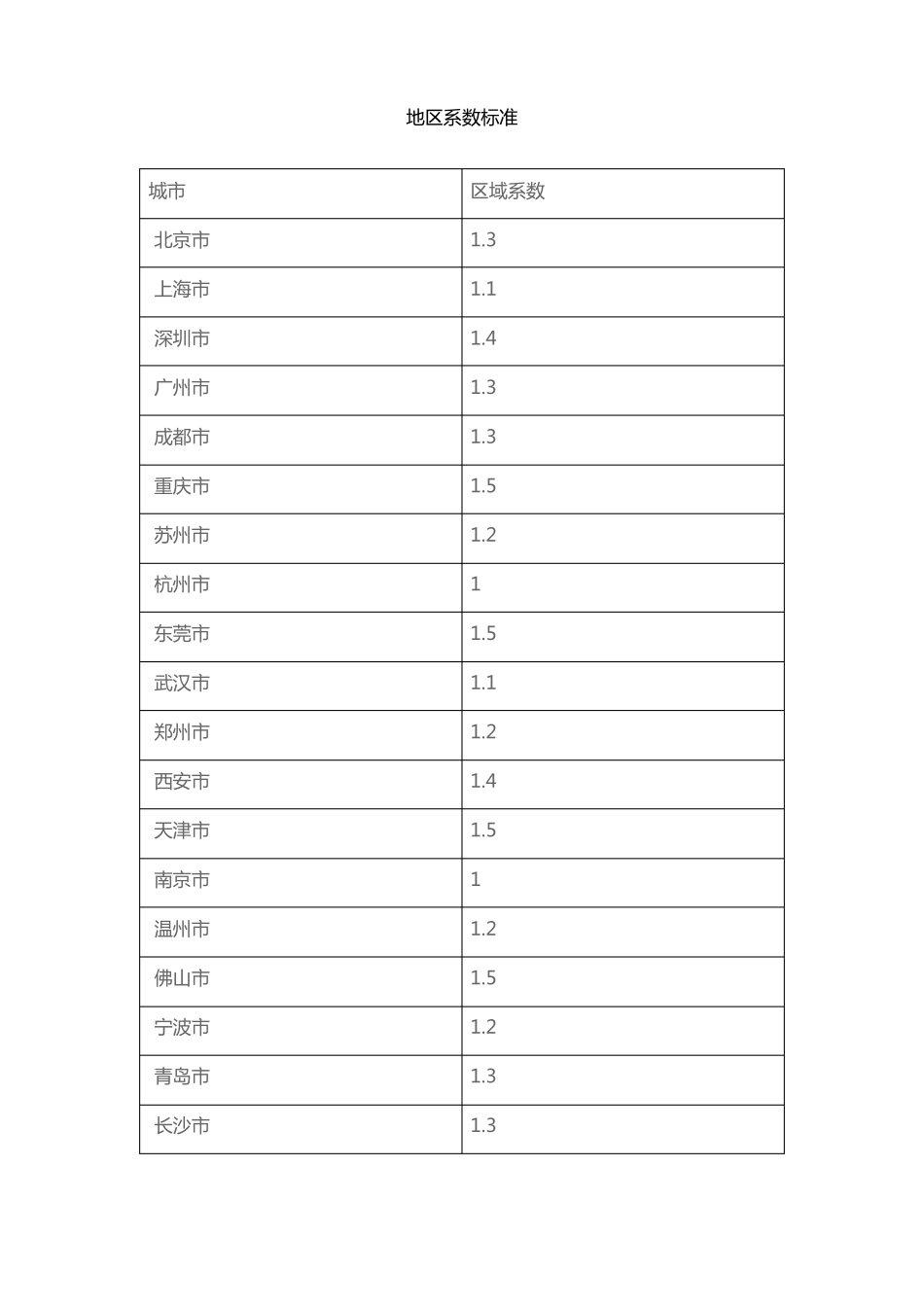 地区系数标准_第1页