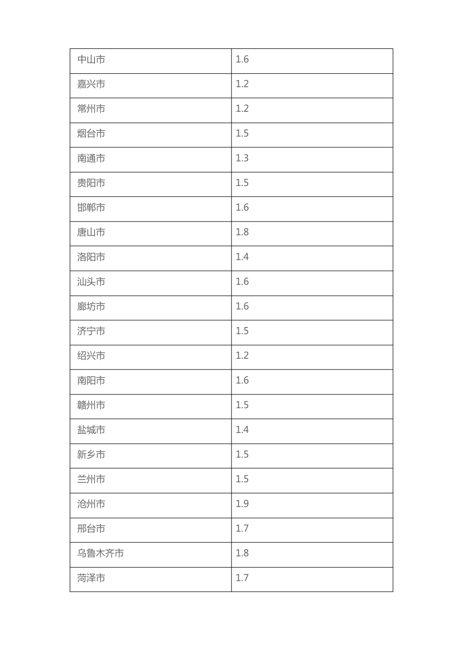 地区系数标准_第3页