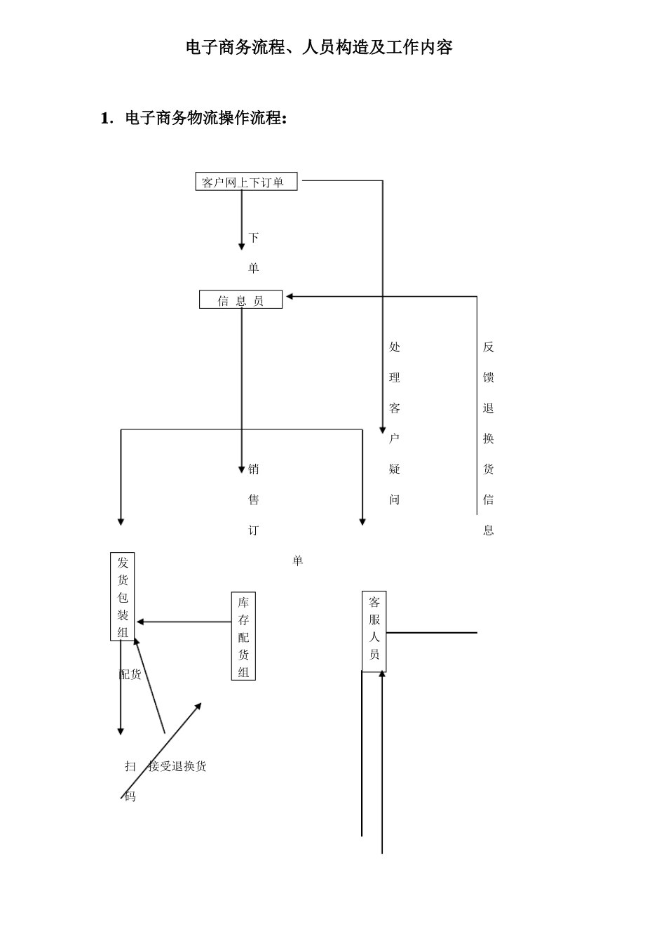 电子商务物流操作流程_第1页