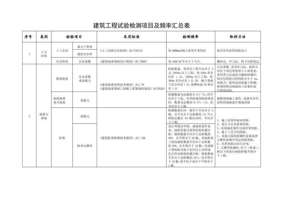 建筑工程试验检测项目及频率汇总表_第1页