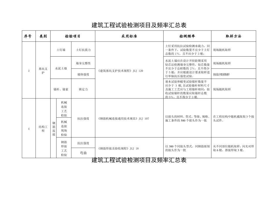 建筑工程试验检测项目及频率汇总表_第2页