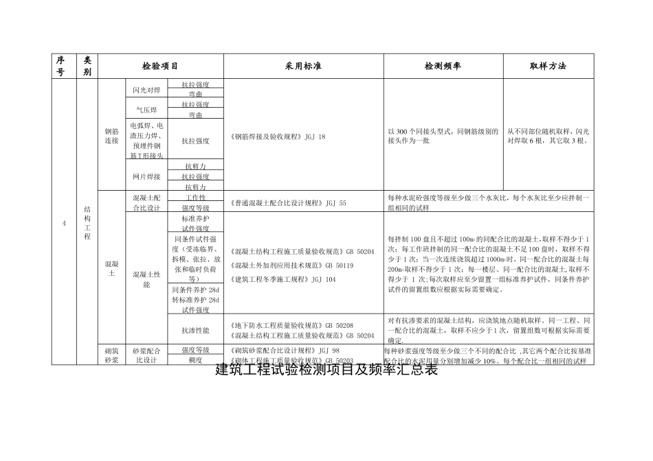建筑工程试验检测项目及频率汇总表_第3页