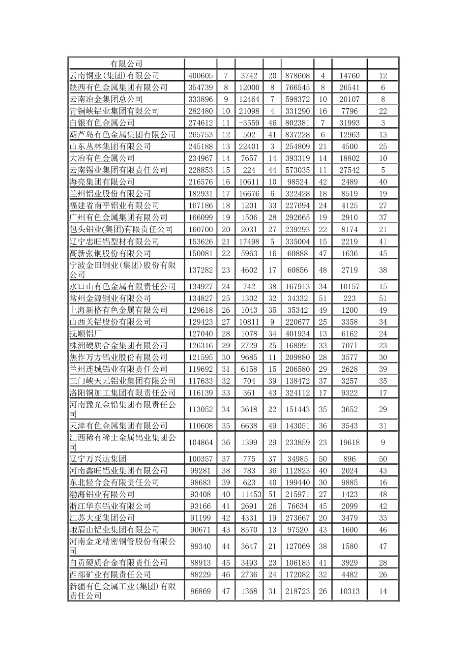 我国有色金属工业销售收入前50名企业_第3页