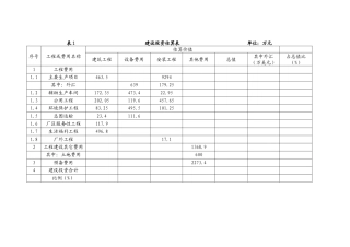 一般建设项目财务评价报表(空)