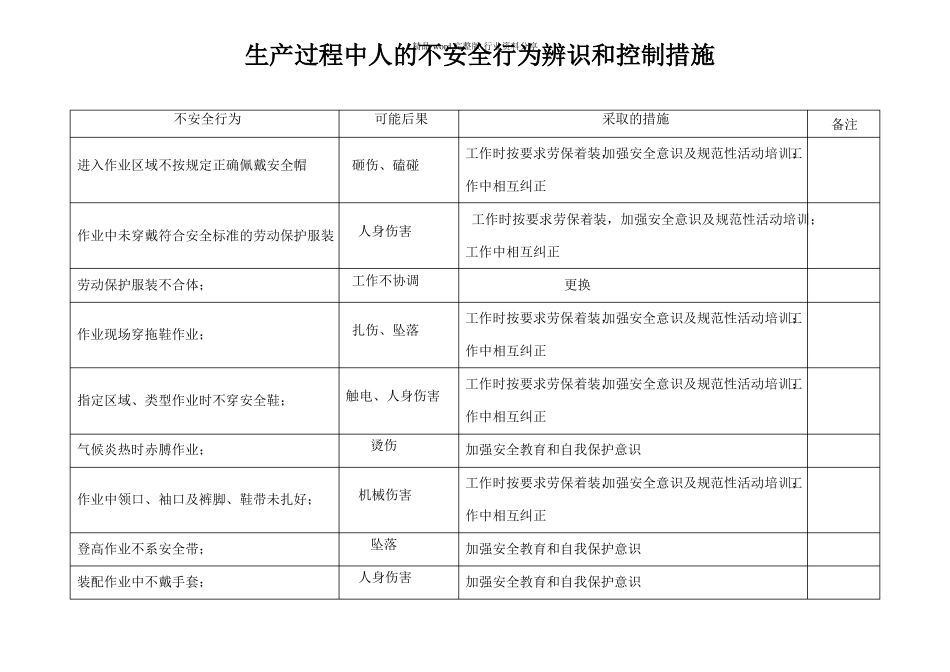 对生产作业过程中人的不安全行为进行辨识_第1页