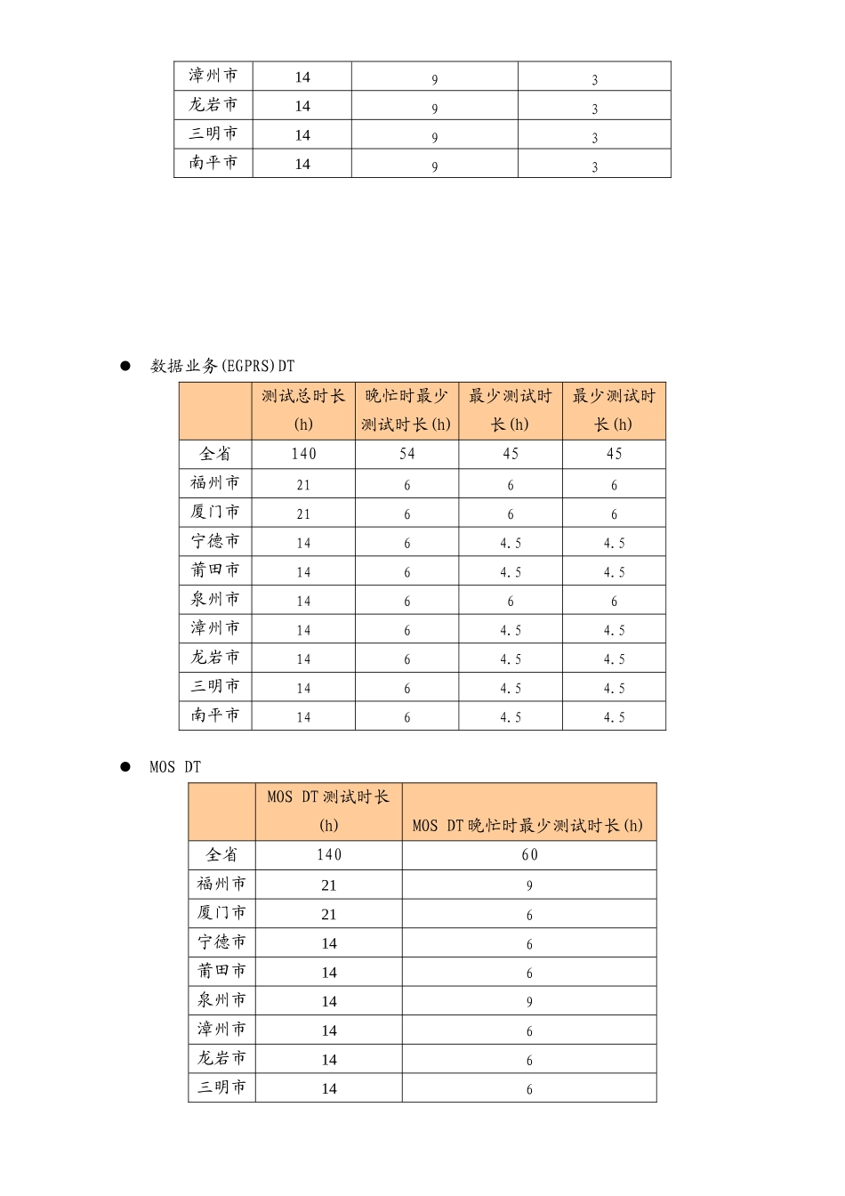 移动公司网络质量现场测试_第3页
