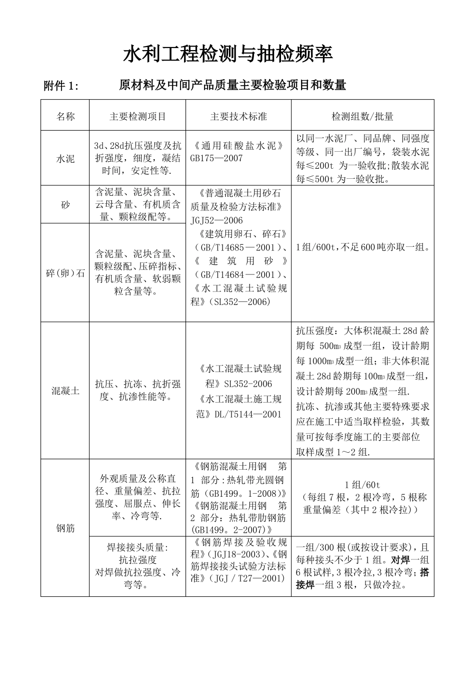 最全水利工程检测与抽检频率_第1页