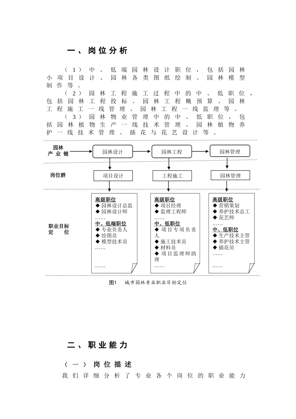 园林技术专业人才培养与就业_第1页