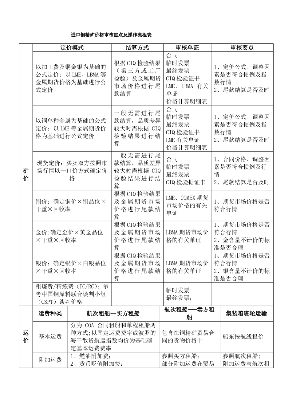 进口铜精矿价格审核重点及操作流程表_第1页