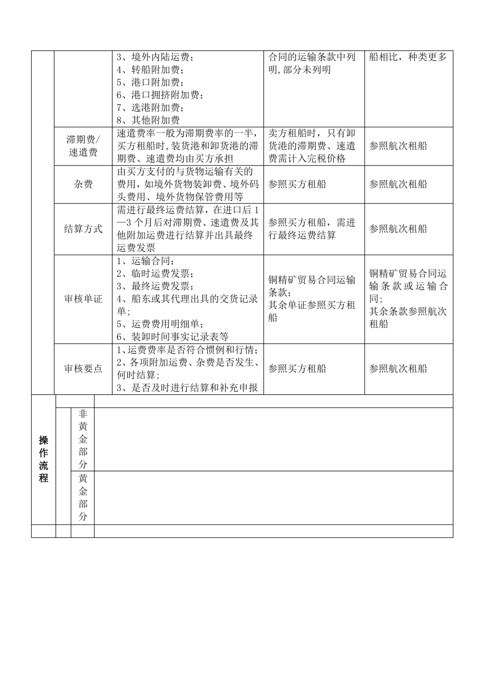 进口铜精矿价格审核重点及操作流程表_第2页