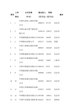 中国企业500强排行完整榜单公司名称及收入