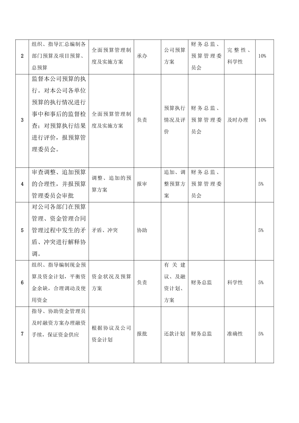 预算资金管理部经理职位说明书_第2页