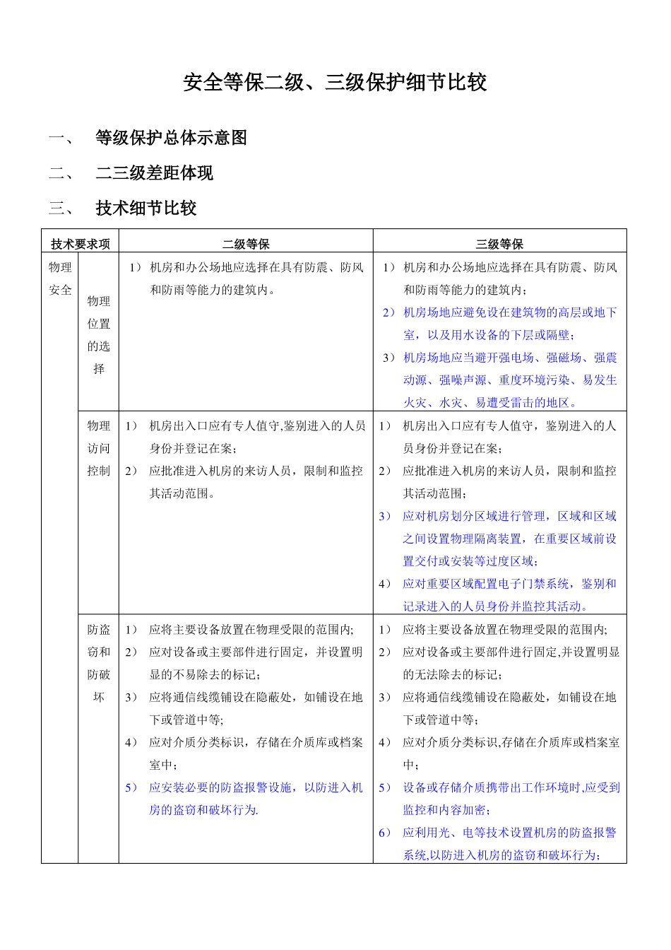 安全等保二级三级保护细节比较_第1页
