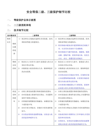 安全等保二级三级保护细节比较