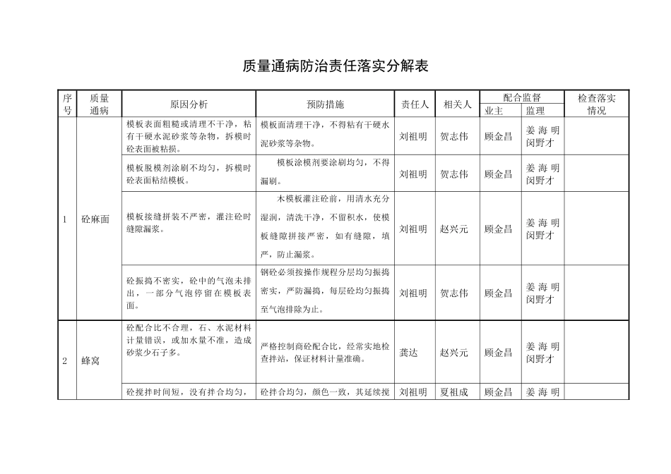 质量通病防治责任落实分解表_第1页