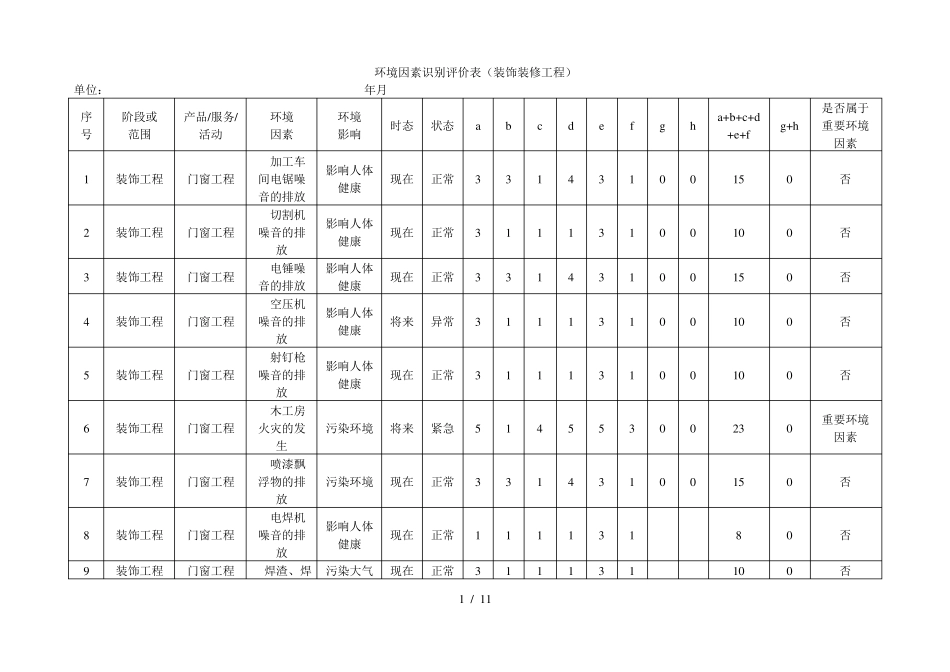 装饰装修工程环境因素识别评价表_第1页