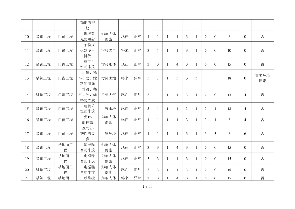 装饰装修工程环境因素识别评价表_第2页