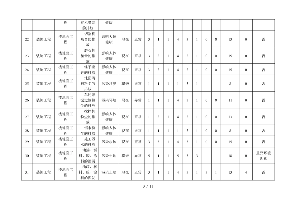 装饰装修工程环境因素识别评价表_第3页