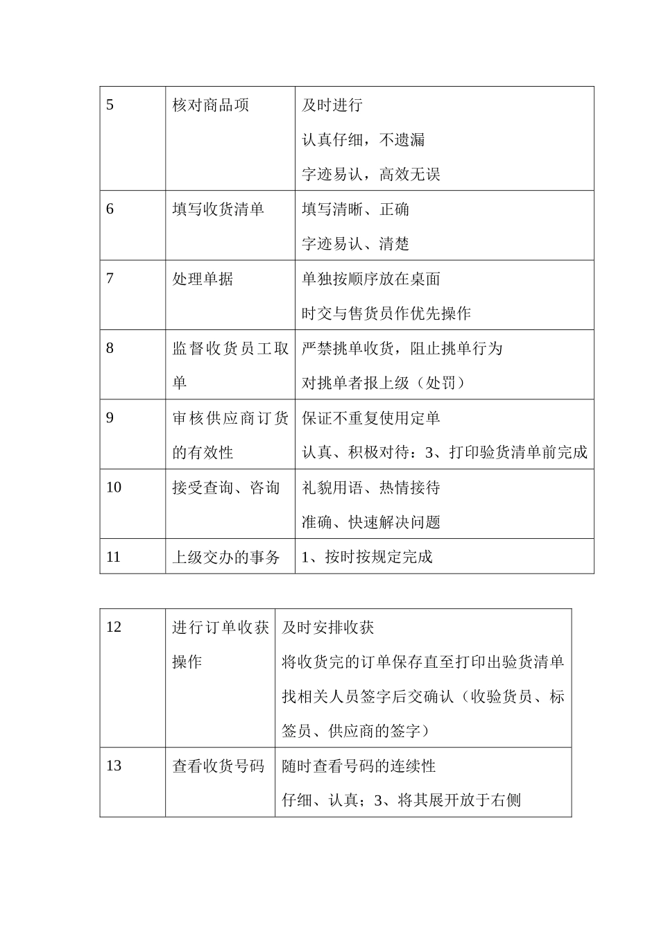 商场超市接单员职务说明书_第2页