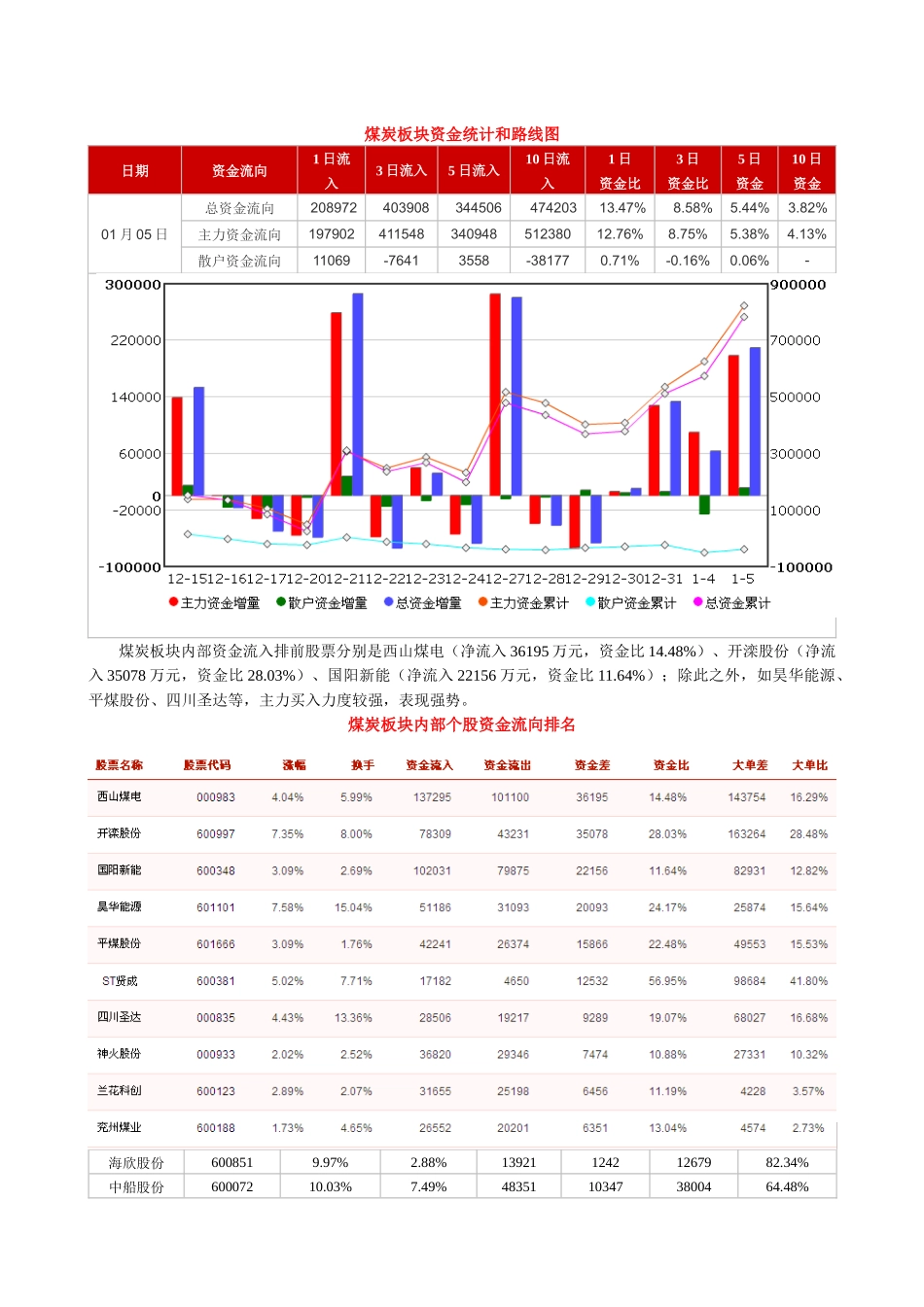 鹰眼个股跟踪--资金流向监测日报0105_第3页