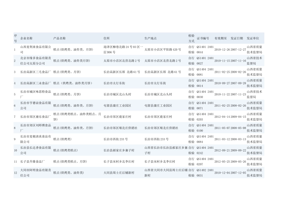 山西省烘焙客户资料248家完整_第1页