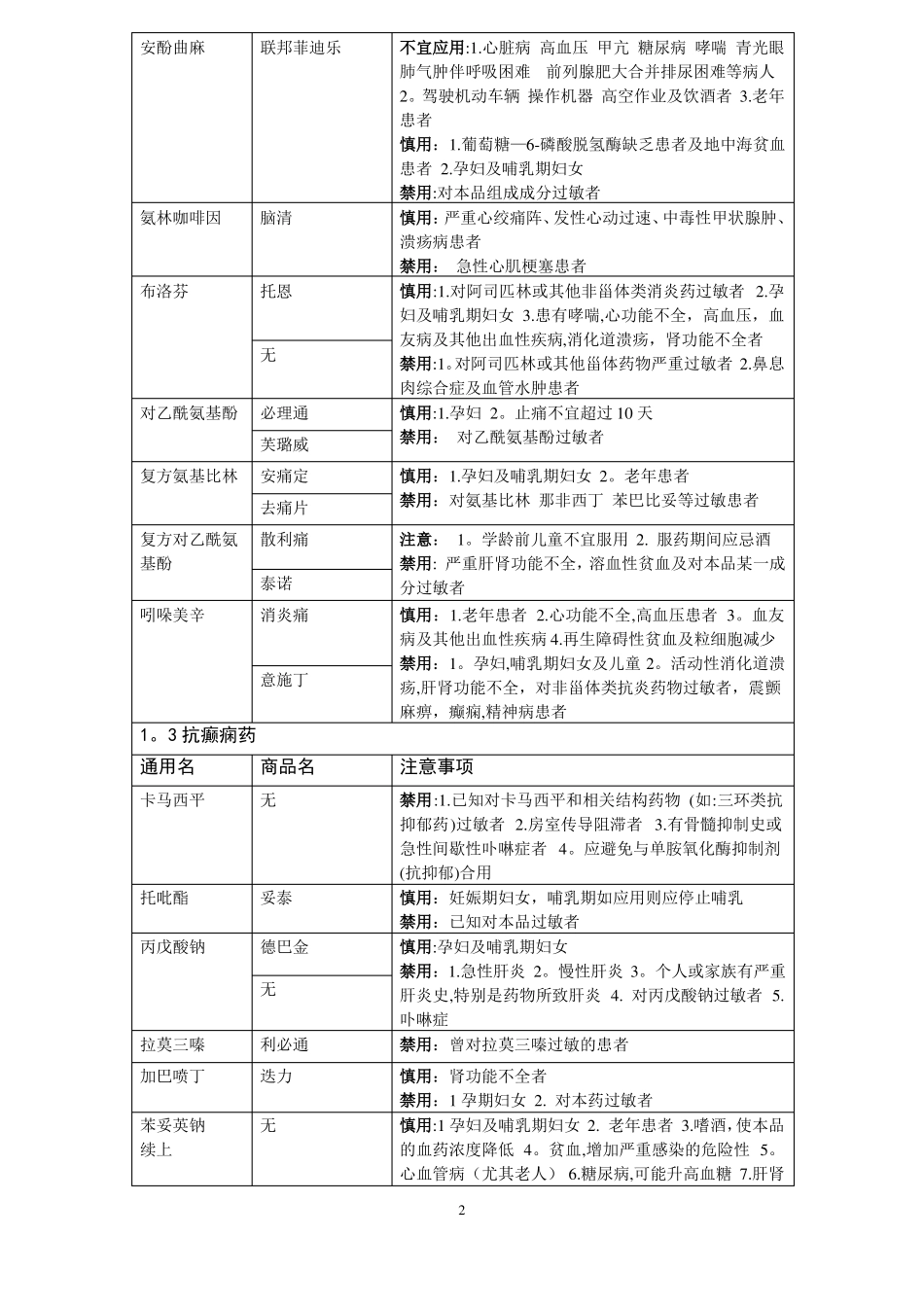 神经内科常用药物注意事项_第2页