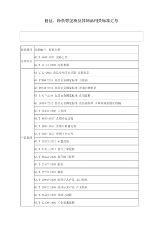 粉丝粉条等淀粉及其制品相关标准汇总