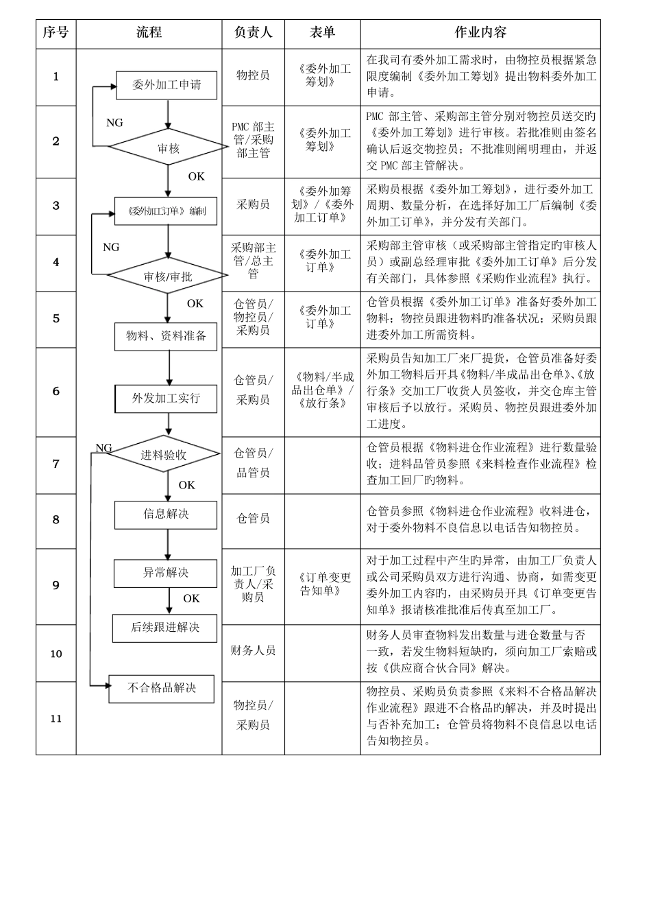 委外加工作业流程_第1页