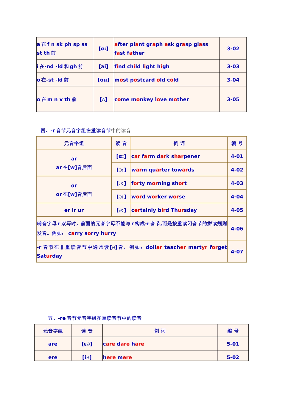《英语单词拼读规则》速学速记_第3页