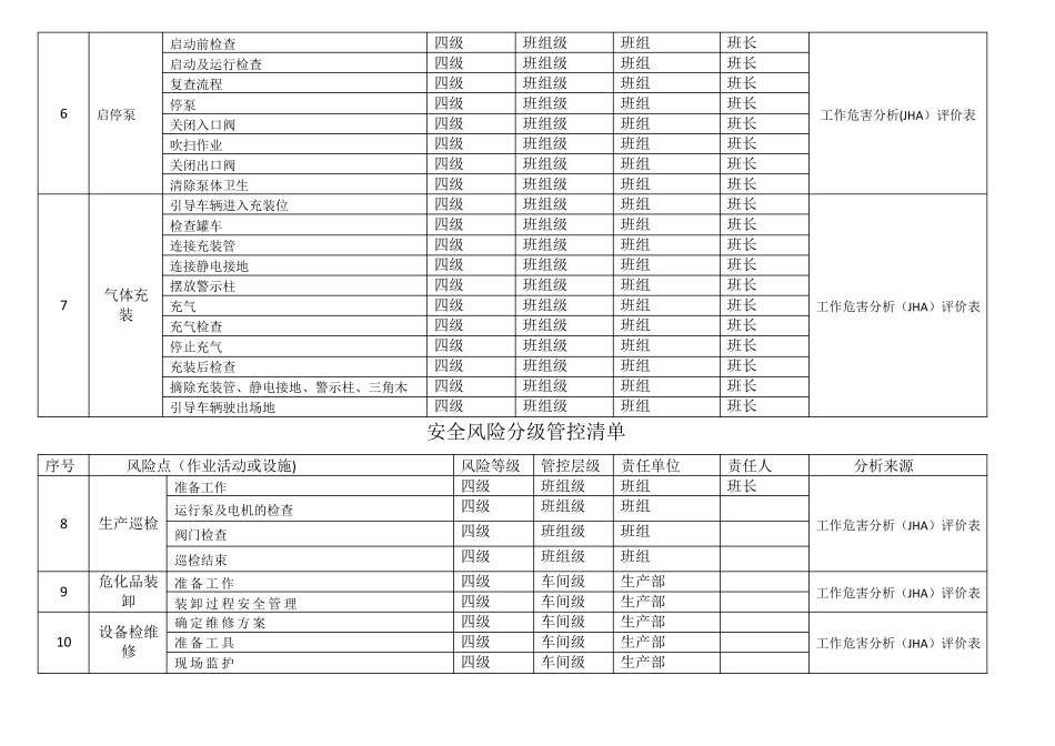 安全风险分级管控清单_第2页