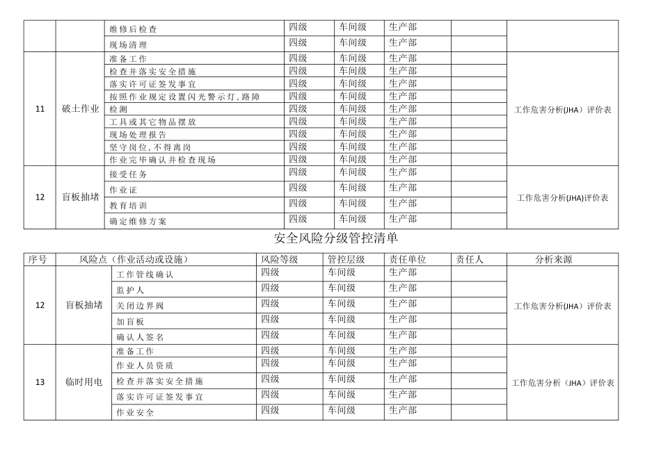 安全风险分级管控清单_第3页