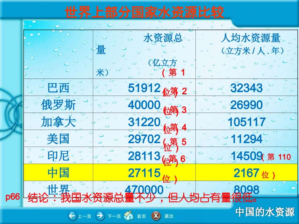 《中国的水资源》知识梳理型课件4_第3页