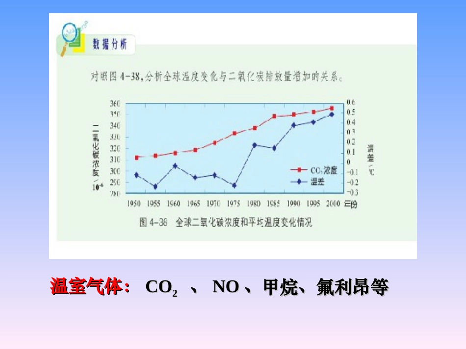 全球性的环境问题课件1_第3页