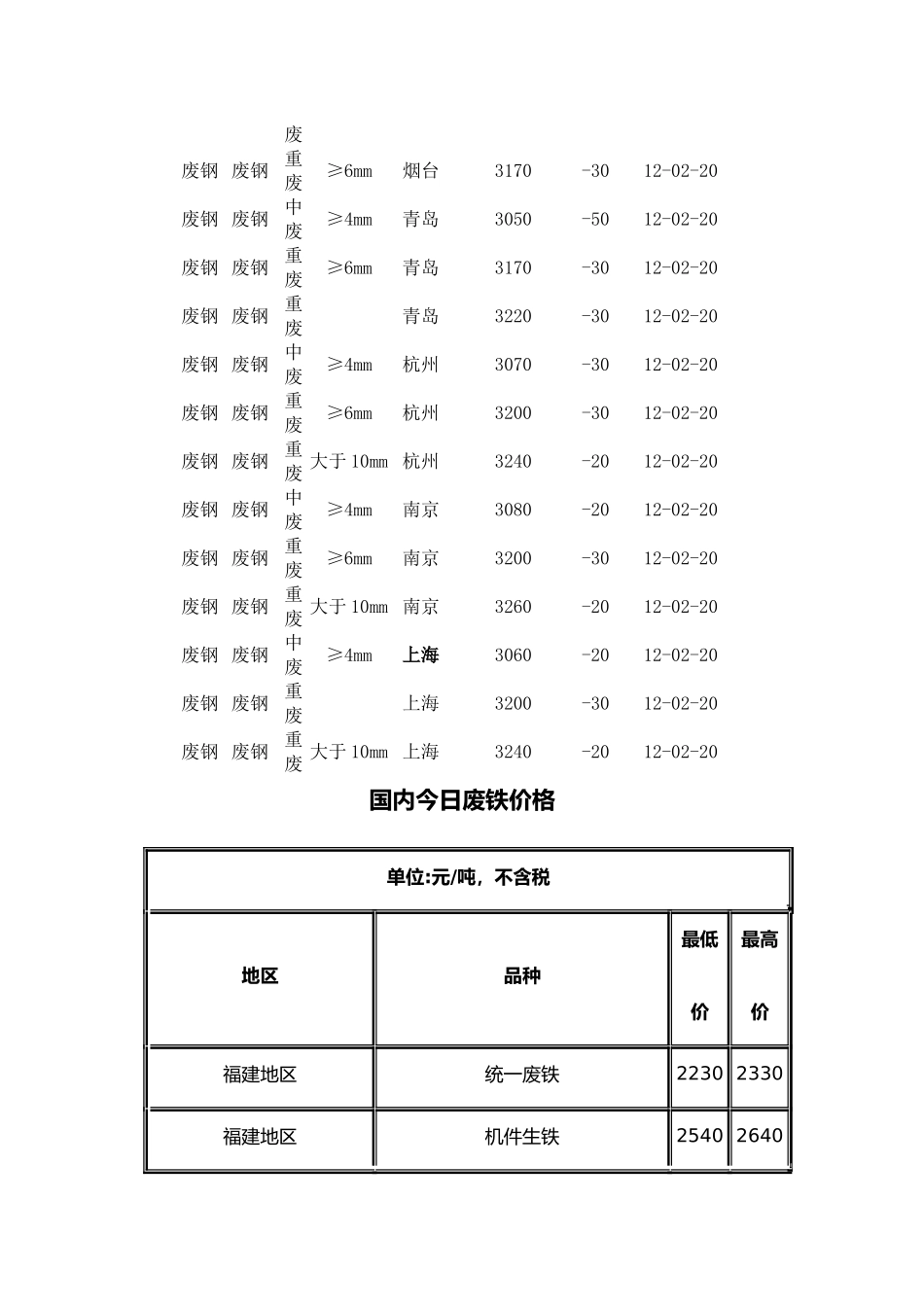 全国各地废钢价格介绍_第3页