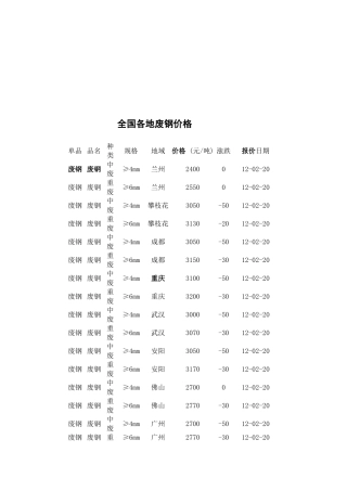 全国各地废钢价格介绍