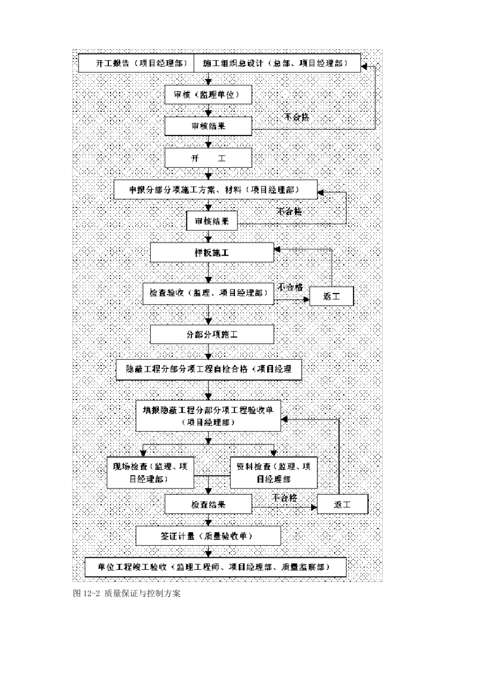 质量安全保证体系及安全保证措施_第2页