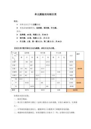 任务表单：单元测验双向细目表