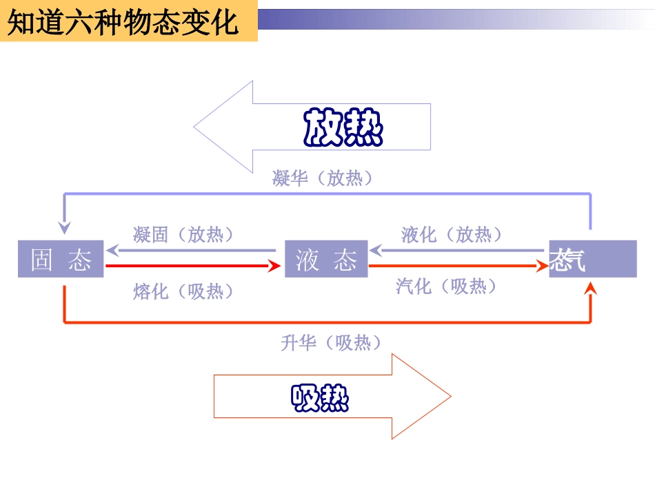 物态变化复习_第3页