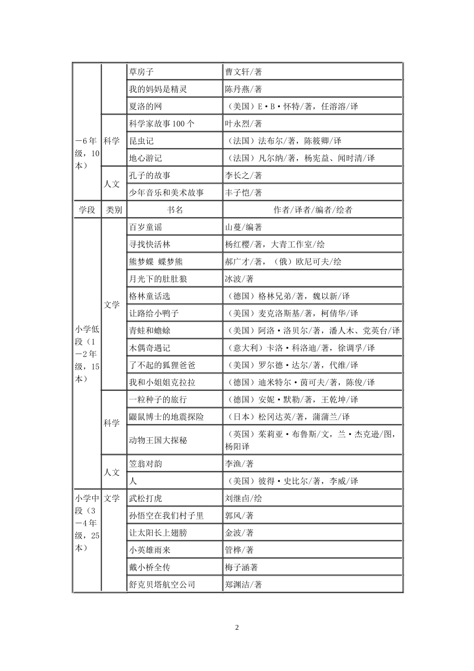 中国小学生基础阅读书目_第2页