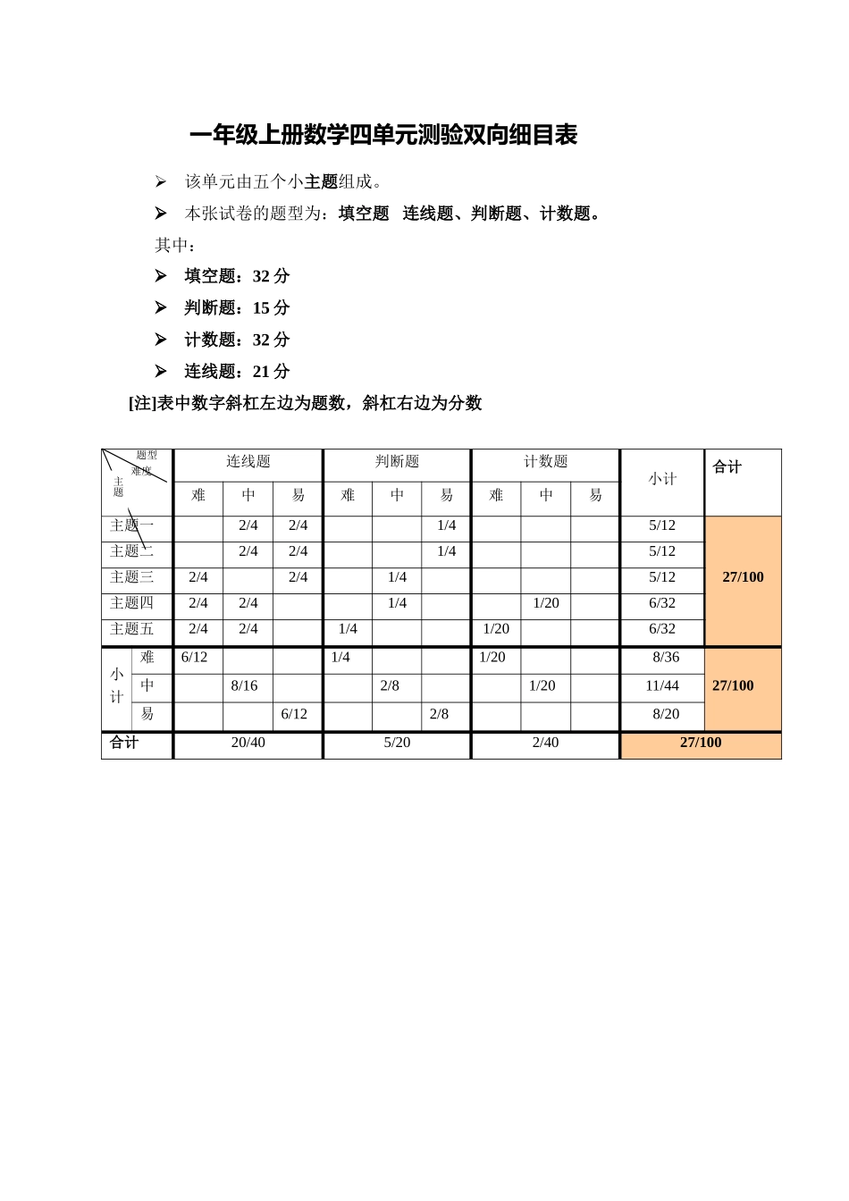 一年级上册数学四单元测验双向细目表_第1页