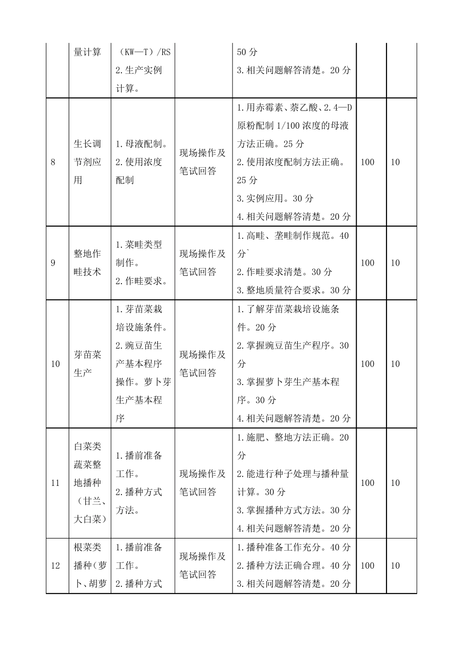 蔬菜生产技术考核项目及评分标准_第3页