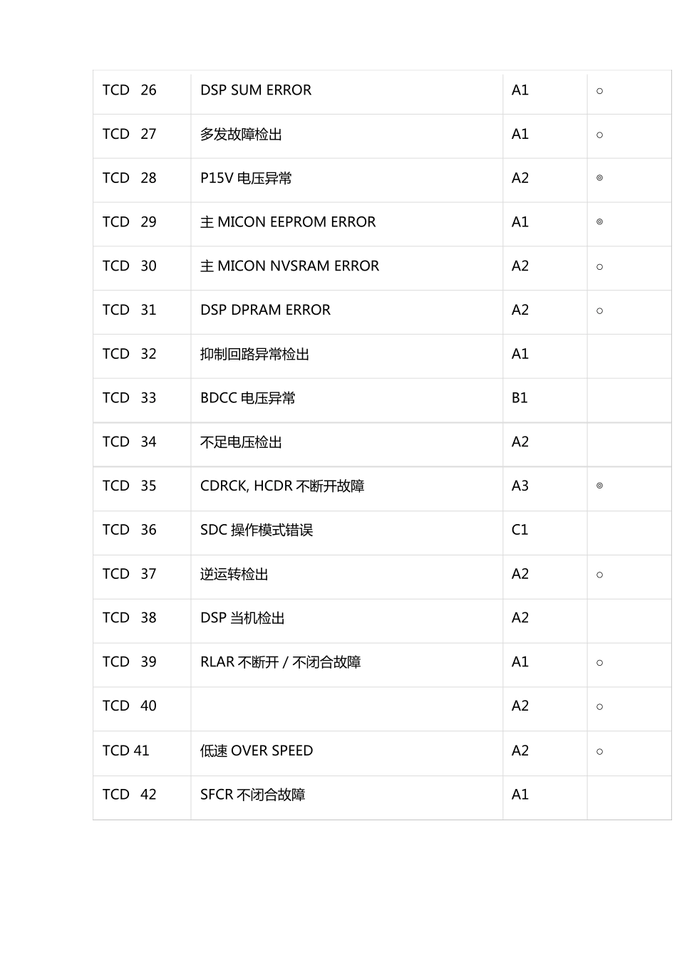 永大自动扶梯故障代码大全_第2页
