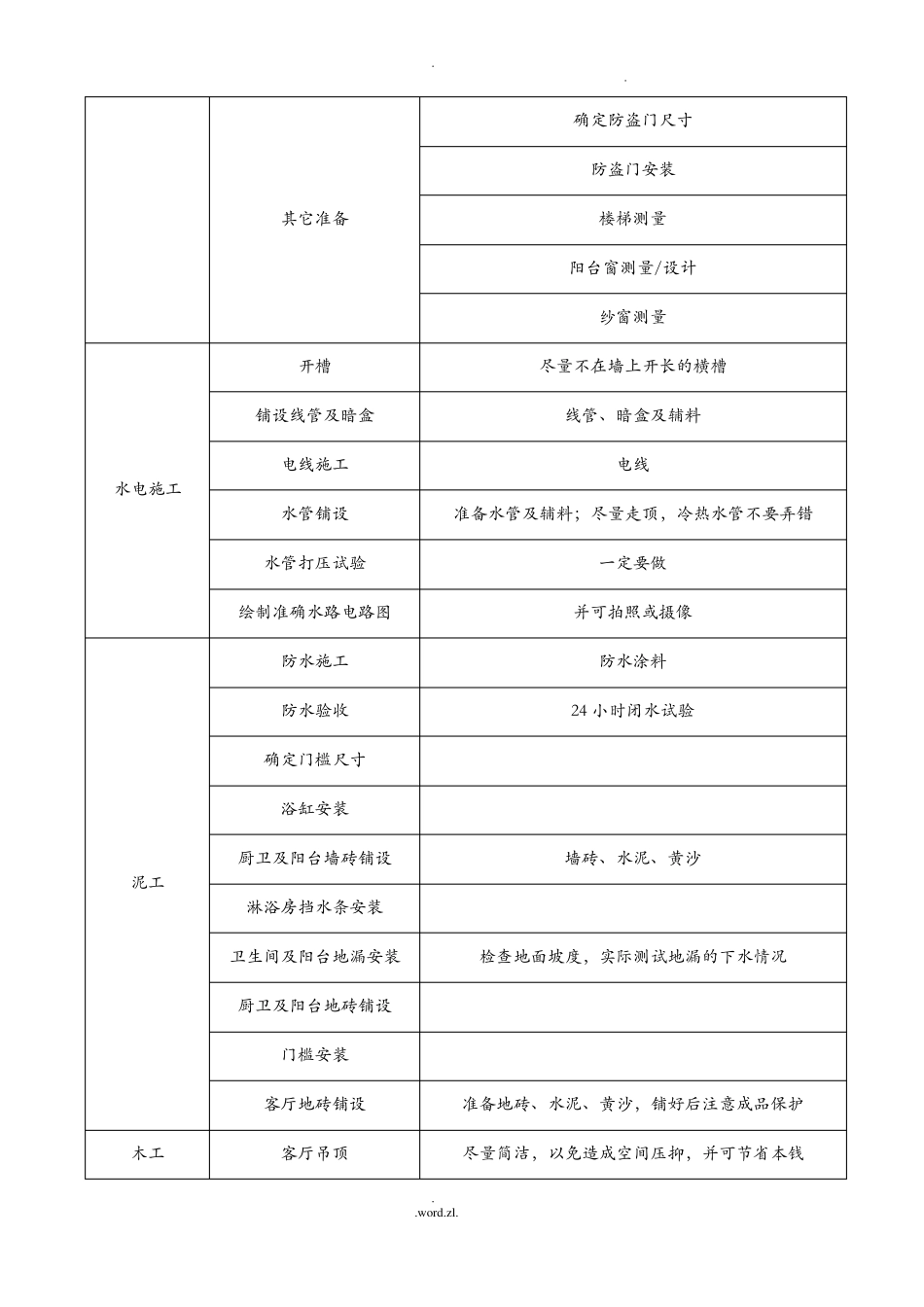 装修施工材料进场顺序_第2页