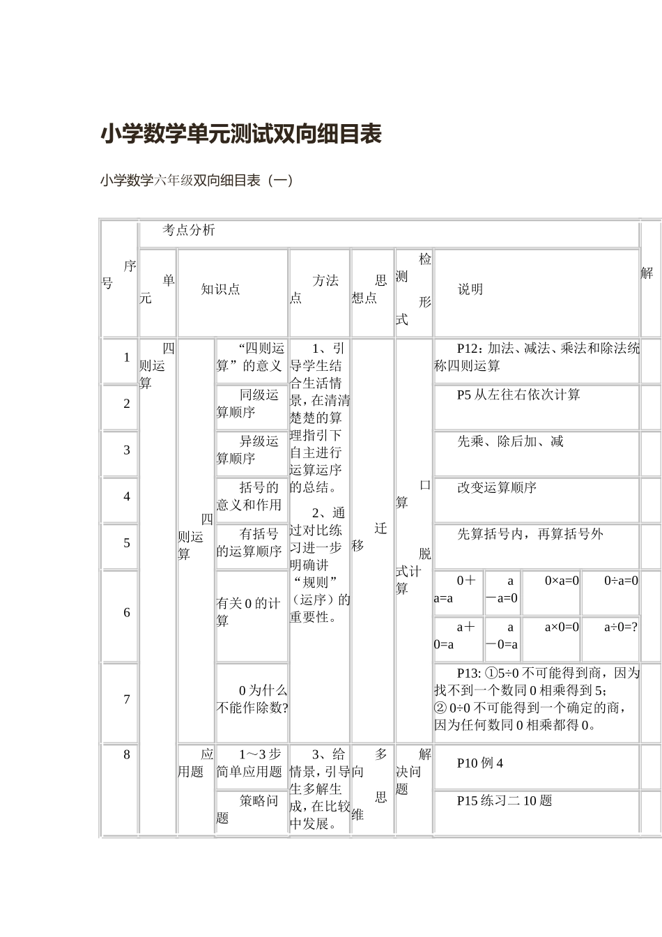 六年级单元测验双向细目表 (2)_第1页